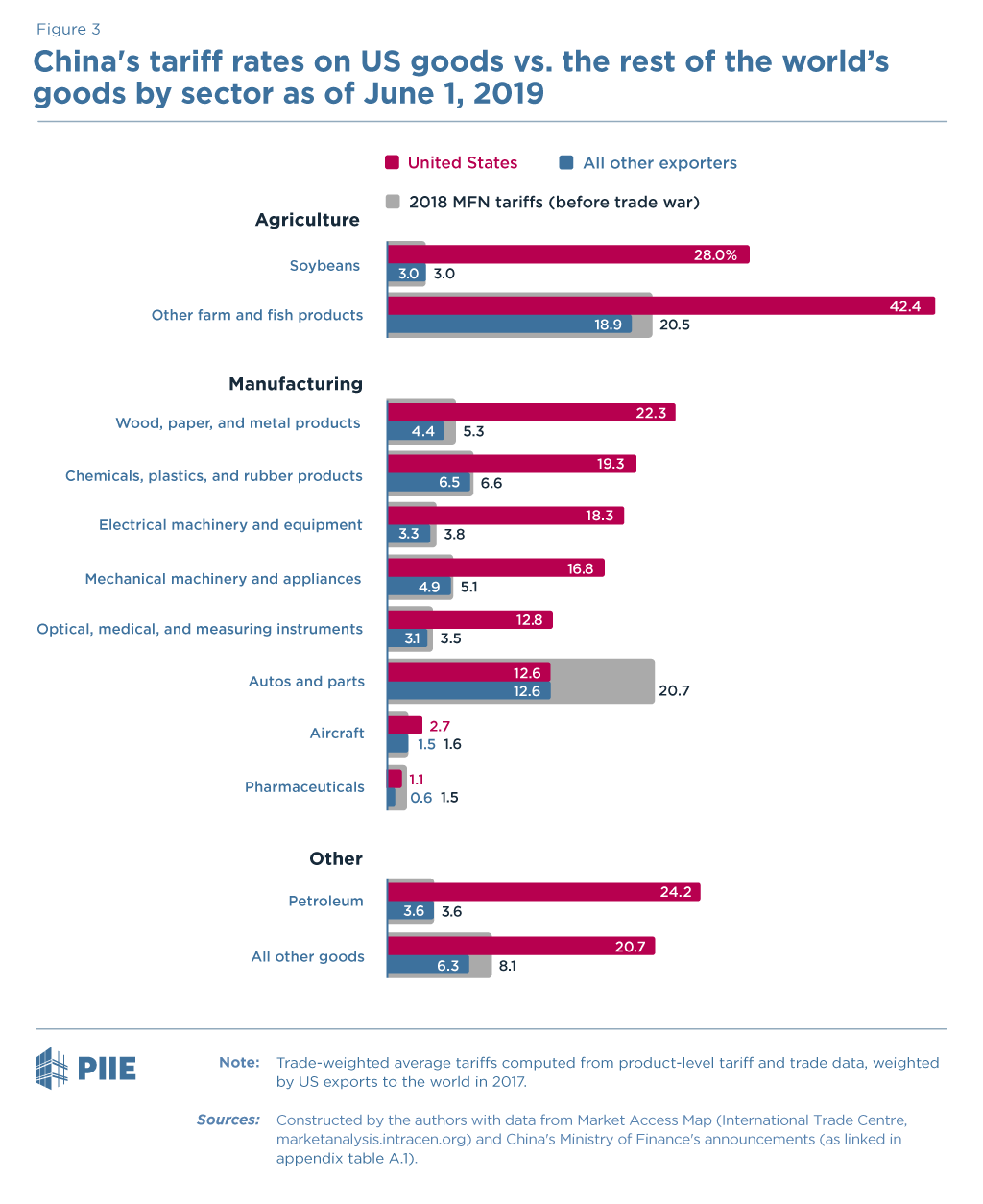 Figure 3: China’s tariff rates on US goods vs. the rest of the world’s goods by sector as of June 1, 2019 Figure 3: China’s tariff rates on US goods vs. the rest of the world’s goods by sector as of June 1, 2019