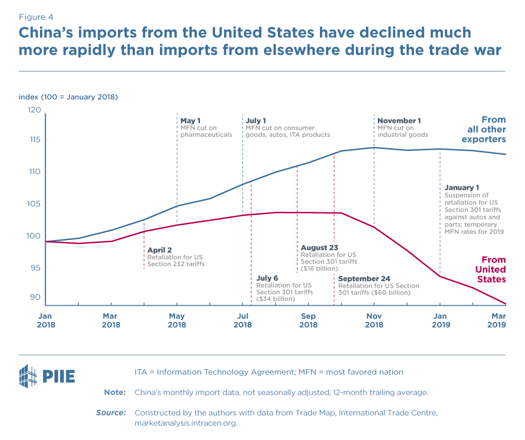 Figure 4: China’s imports from the United States have declined much more rapidly than imports from elsewhere during the trade war Figure 4: China’s imports from the United States have declined much more rapidly than imports from elsewhere during the trade war