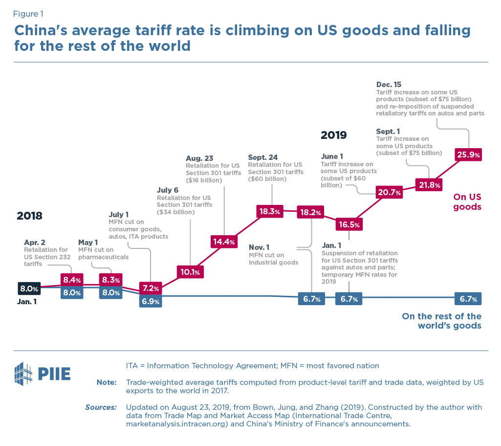 China’s average tariff rate is climbing on US goods and falling for the rest of world China’s average tariff rate is climbing on US goods and falling for the rest of world