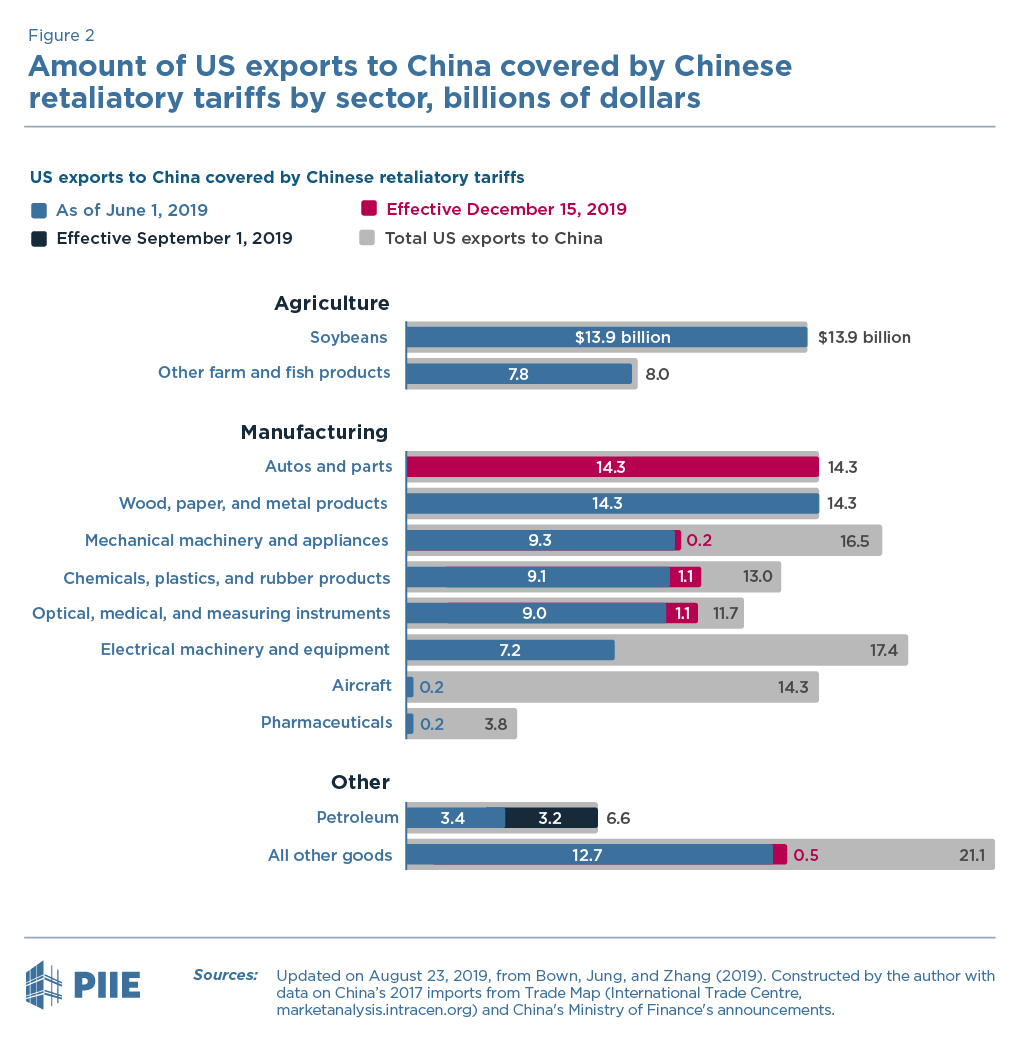 Amount of US exports to China covered by Chinese retaliatory tariffs by sector, billions of US dollars Amount of US exports to China covered by Chinese retaliatory tariffs by sector, billions of US dollars