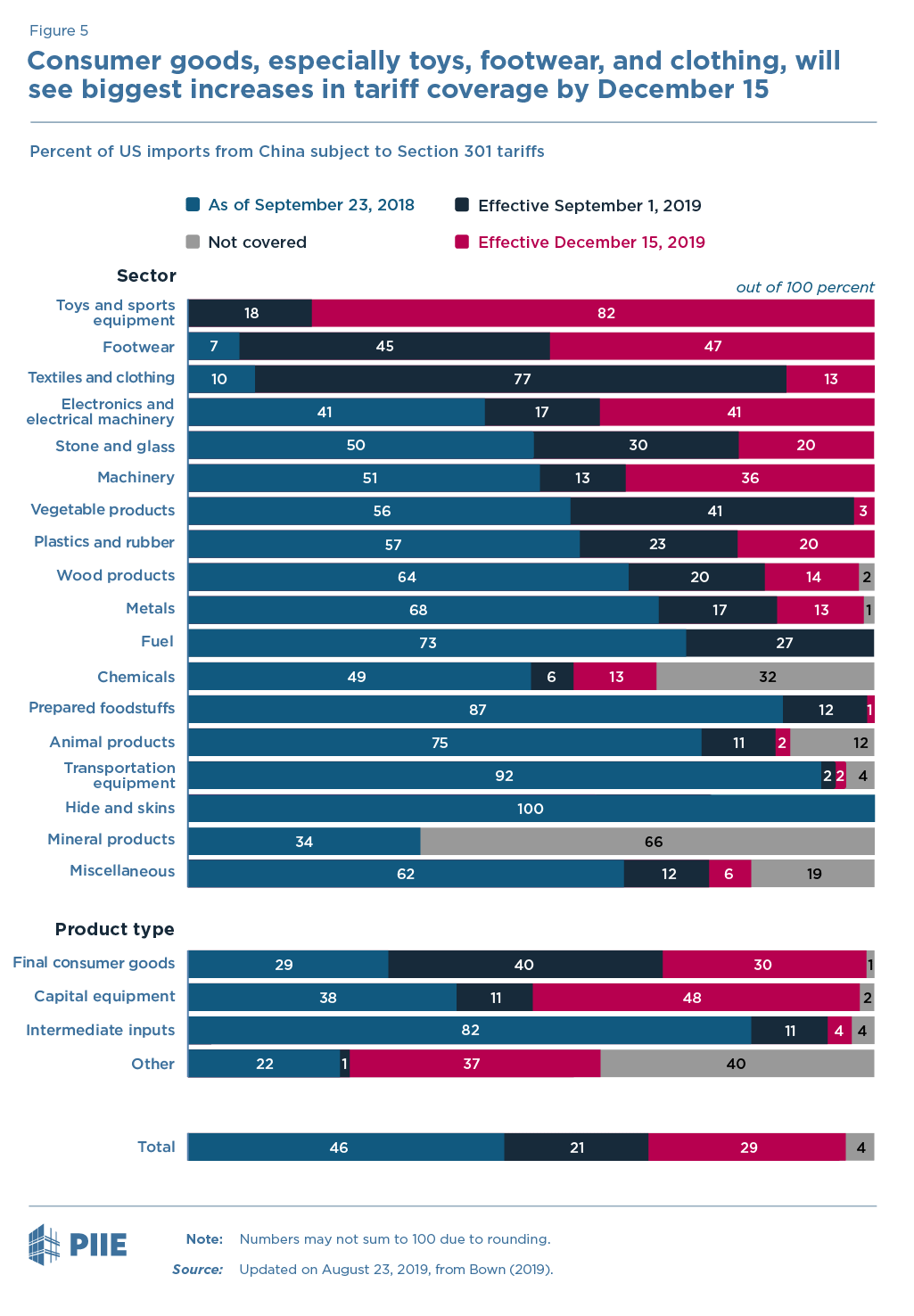 Consumer goods, especially toys, footwear and clothing, will see the biggest increase in tariff coverage by December 15 Consumer goods, especially toys, footwear and clothing, will see the biggest increase in tariff coverage by December 15