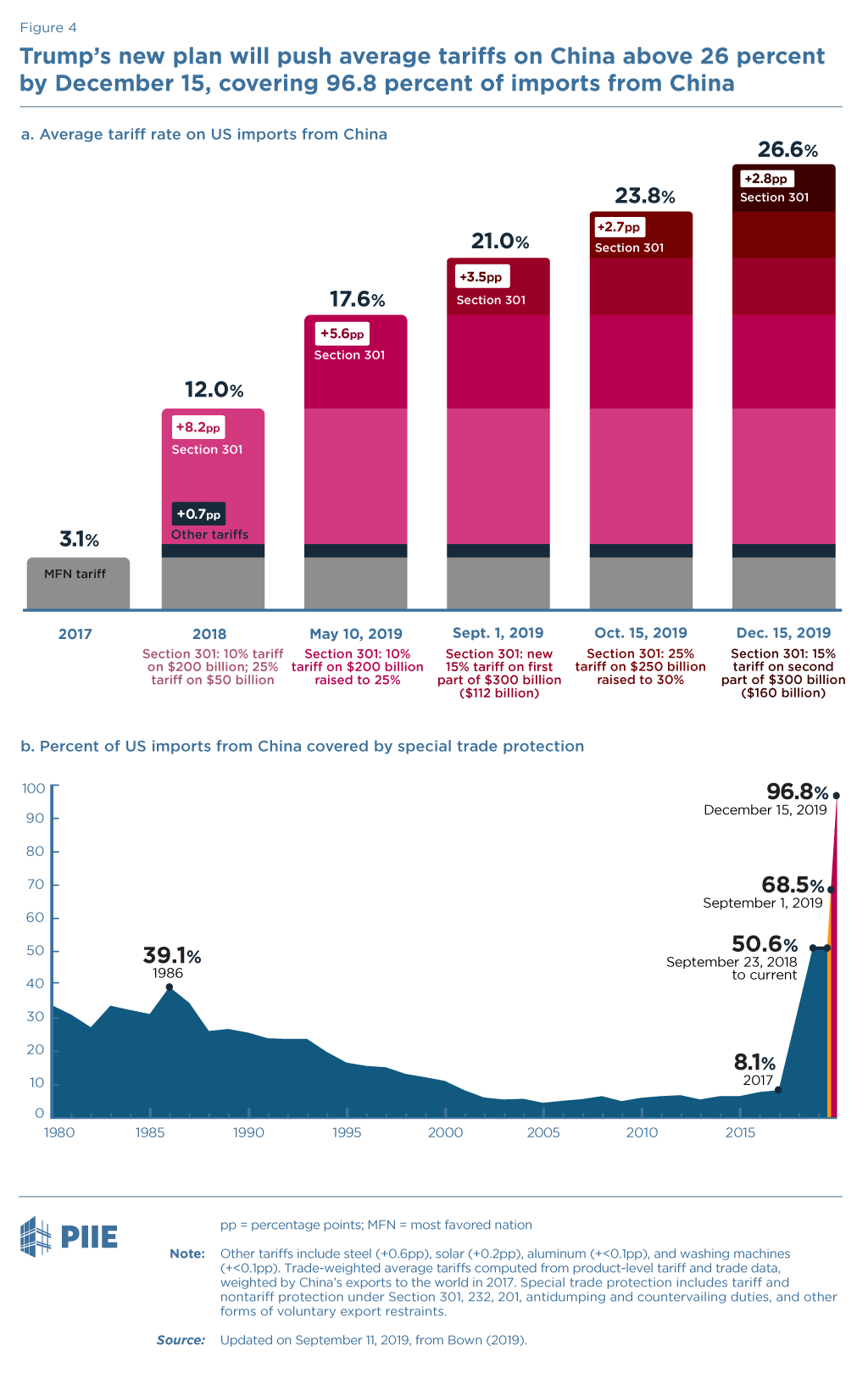 Trump’s New Plan Will Push Average Tariffs on China above 26 percent by December 15, Covering 96.8 Percent of US Imports from China Trump’s New Plan Will Push Average Tariffs on China above 26 percent by December 15, Covering 96.8 Percent of US Imports from China
