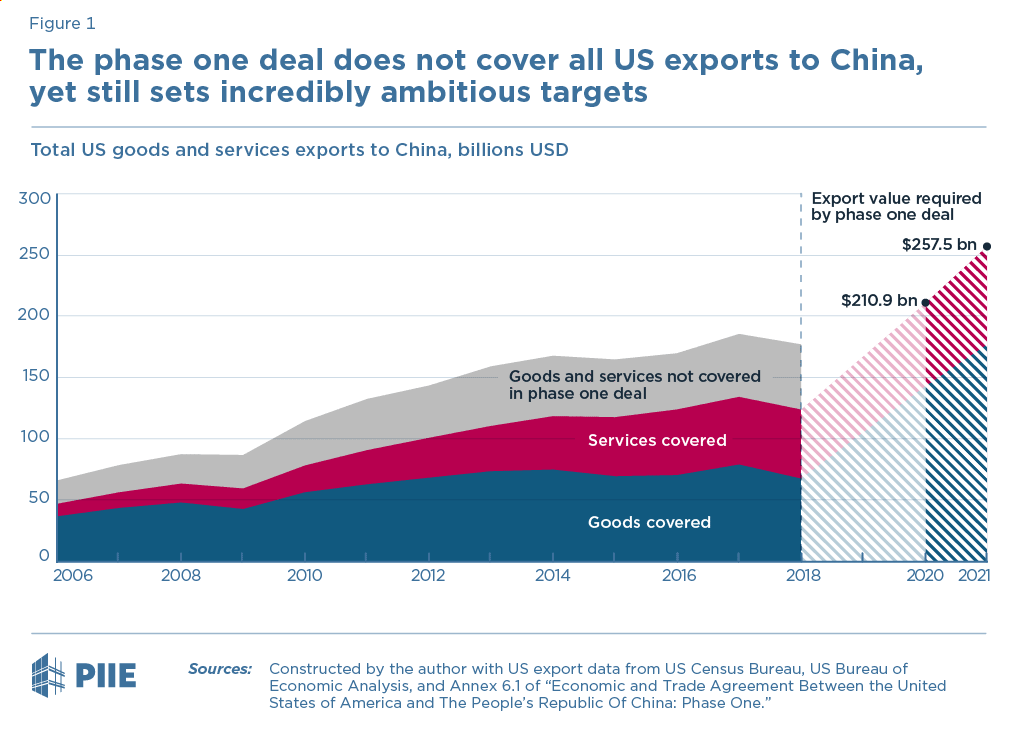 Figure 1 The phase one deal does not cover all US exports to China, yet still sets incredibly ambitious targets