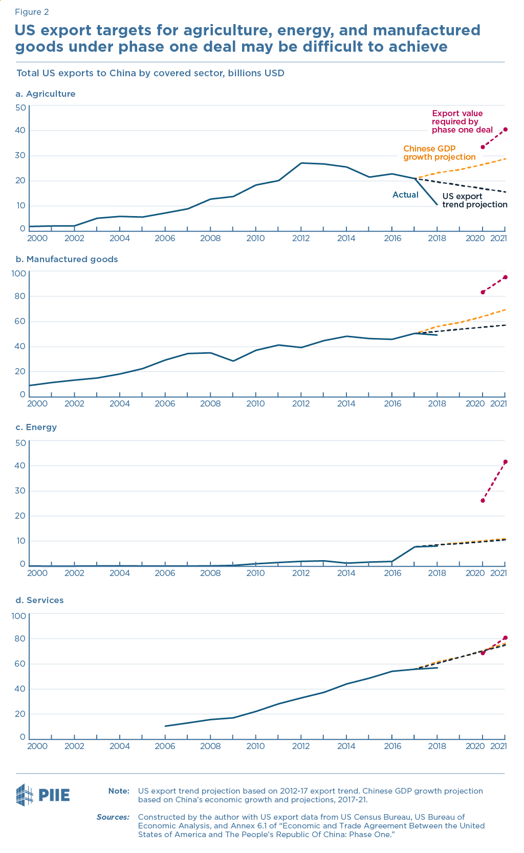 Figure 2 US export targets for agriculture, energy, and manufactured goods under phase one deal may be difficult to achieve