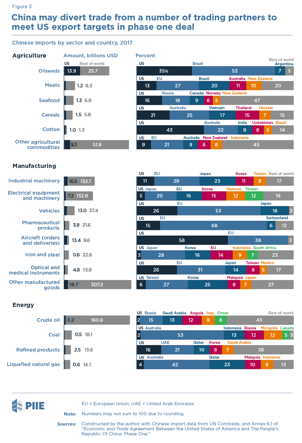 Figure 3 China may divert trade from a number of trading partners to meet US export targets in phase one deal
