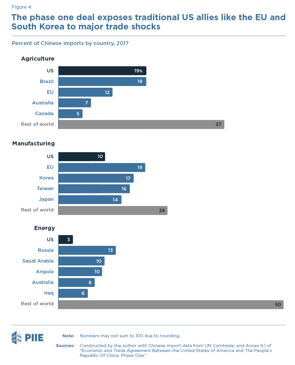 Figure 4 The phase one deal exposes traditional US allies like the EU and South Korea to major trade shocks