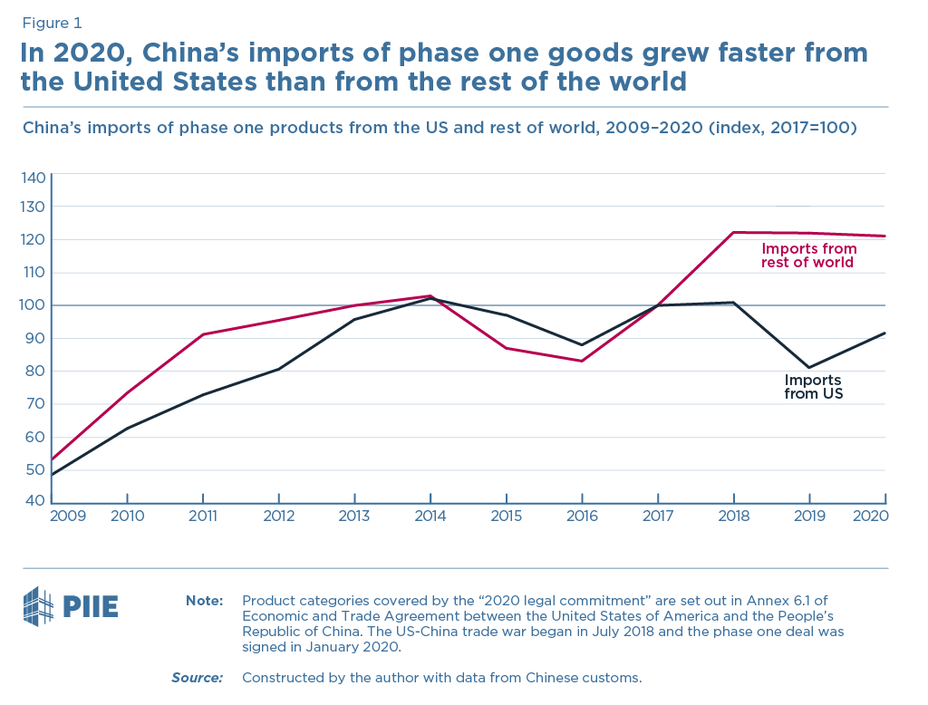 Figure 1 In 2020, China’s imports of phase one goods grew faster from the United States than from the rest of the world