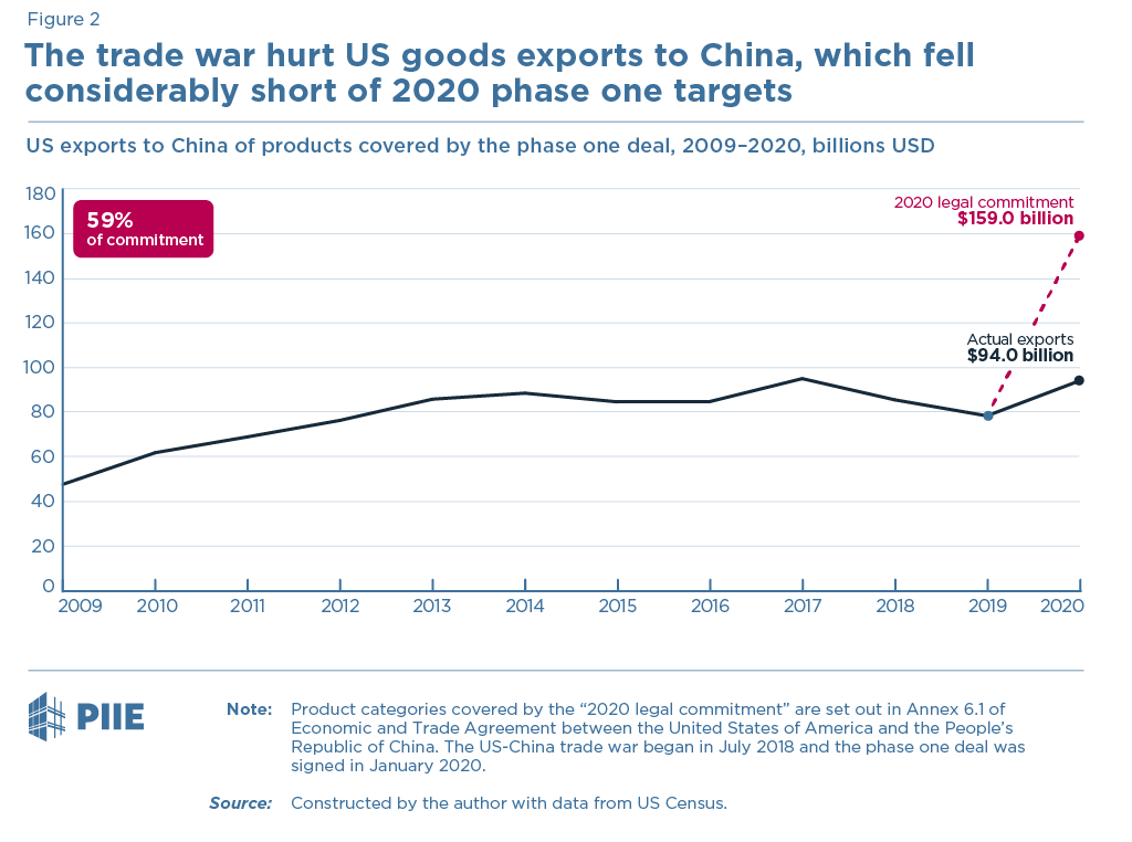 Figure 2 The trade war hurt US goods exports to China, which fell considerably short of 2020 phase one targets