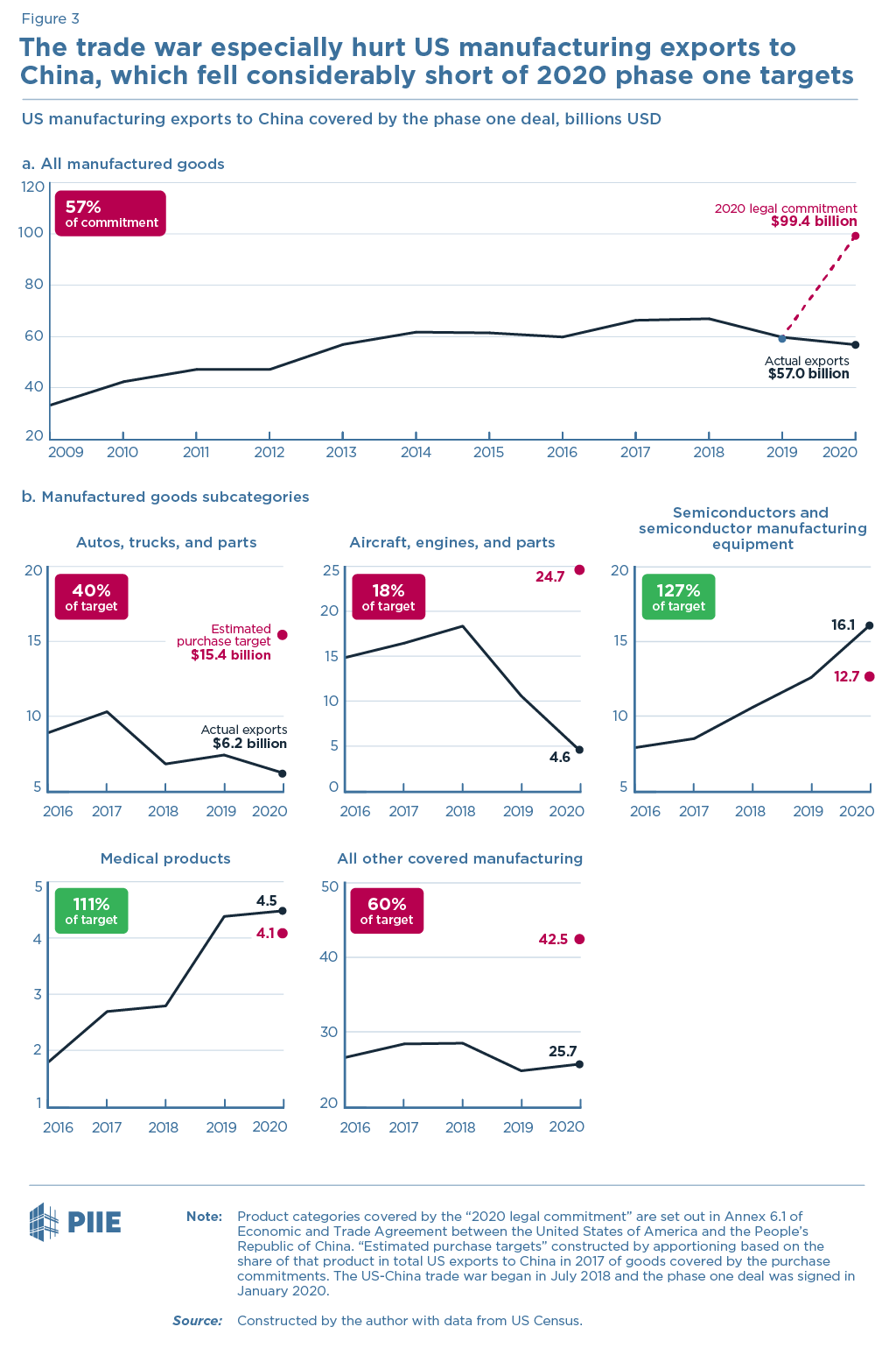 Figure 3 The trade war especially hurt US manufacturing exports to China, which fell considerably short of 2020 phase one targets