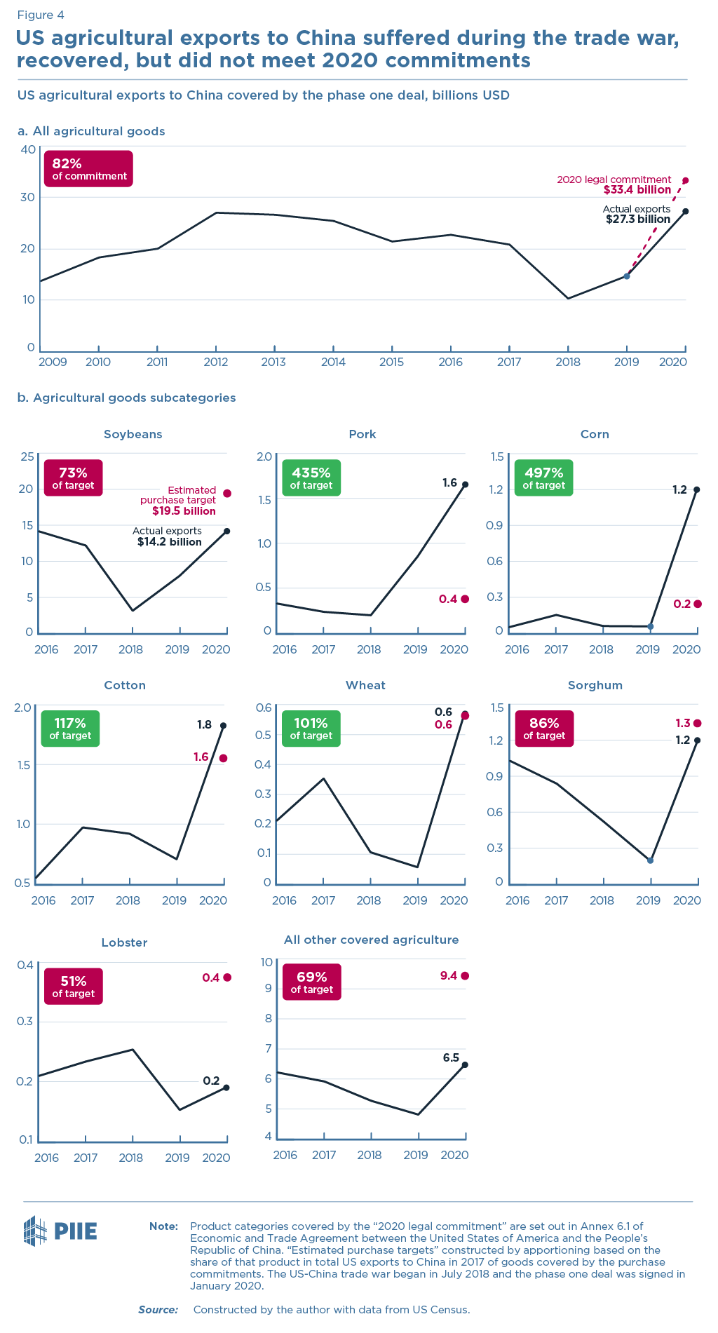 Figure 4 US agricultural exports to China suffered during the trade war, recovered, but did not meet 2020 commitments