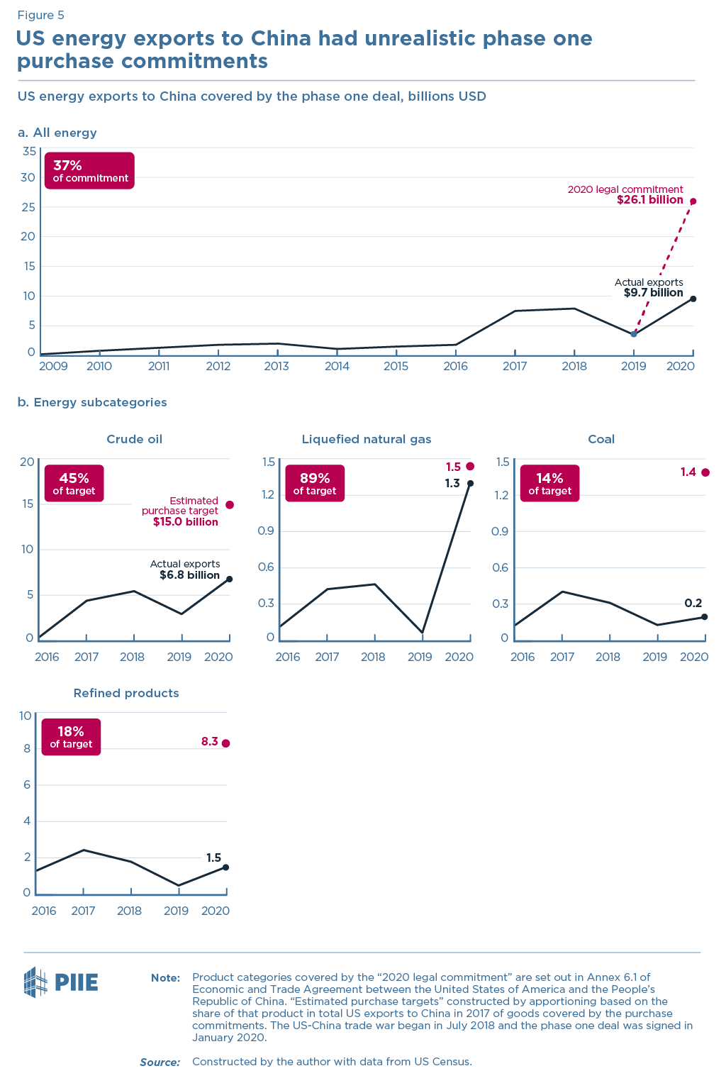 Figure 5 US energy exports to China had unrealistic phase one purchase commitments