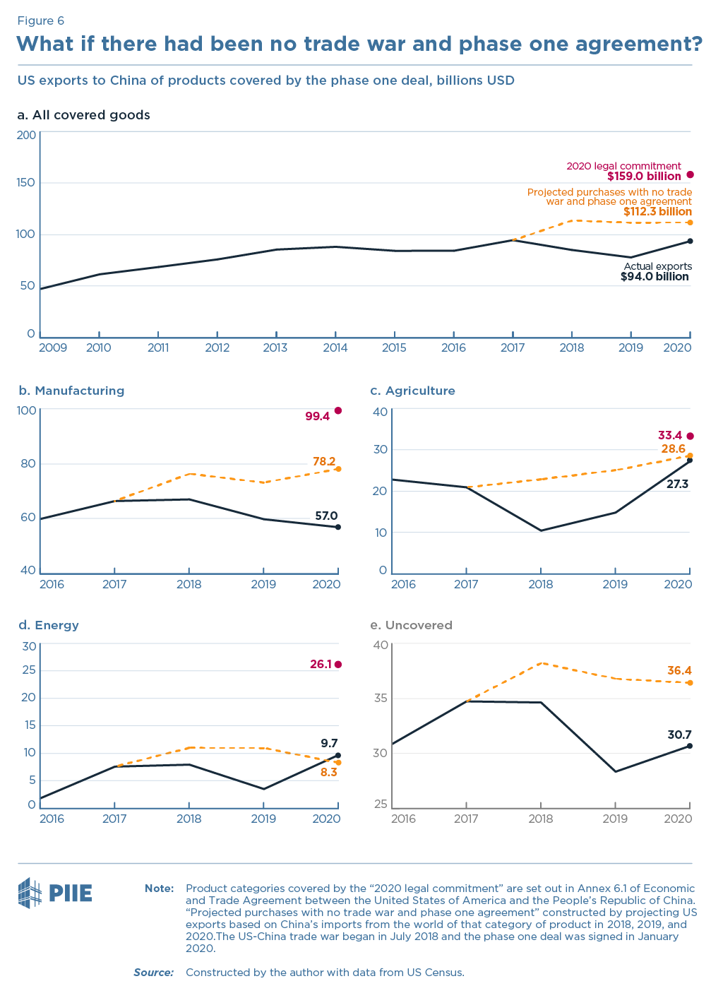 Figure 6 What if there had been no trade war and phase one agreement?