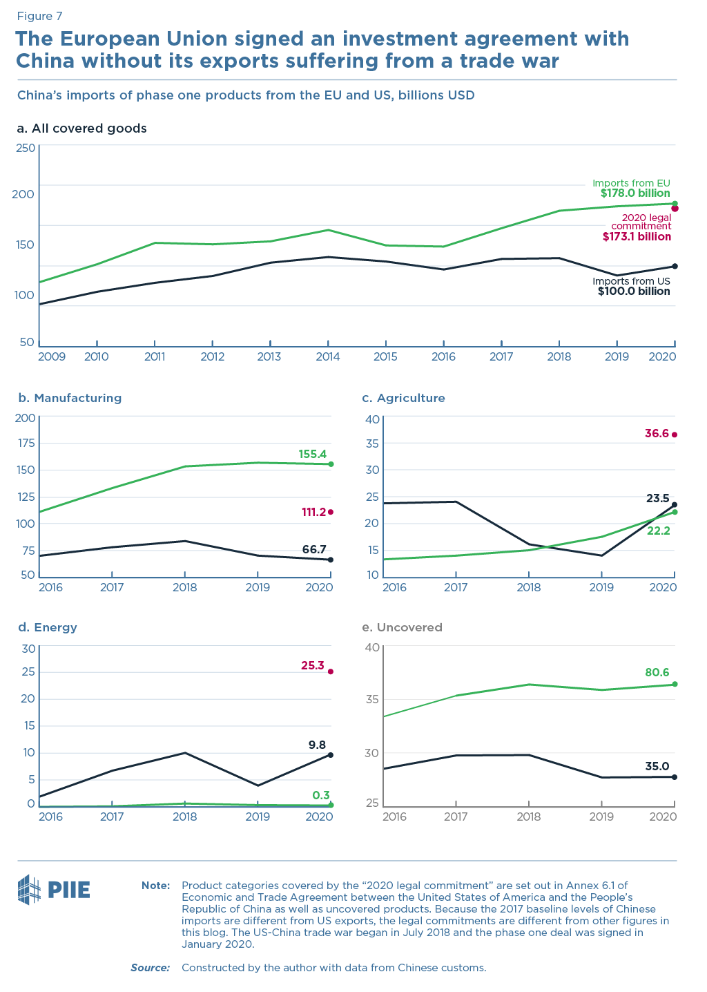 Figure 7 The European Union signed an investment agreement with China without its exports suffering from a trade war