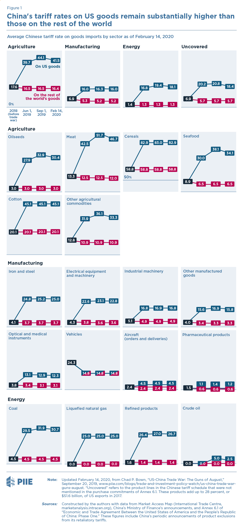 Figure 1 China’s tariff rates remain substantially higher than those on the rest of the world Figure 1 China’s tariff rates remain substantially higher than those on the rest of the world