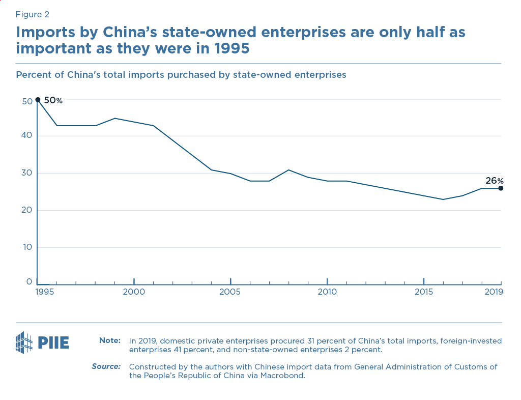 Figure 2 Imports by China’s state-owned enterprises are only half as important as they were in 1995 Figure 2 Imports by China’s state-owned enterprises are only half as important as they were in 1995