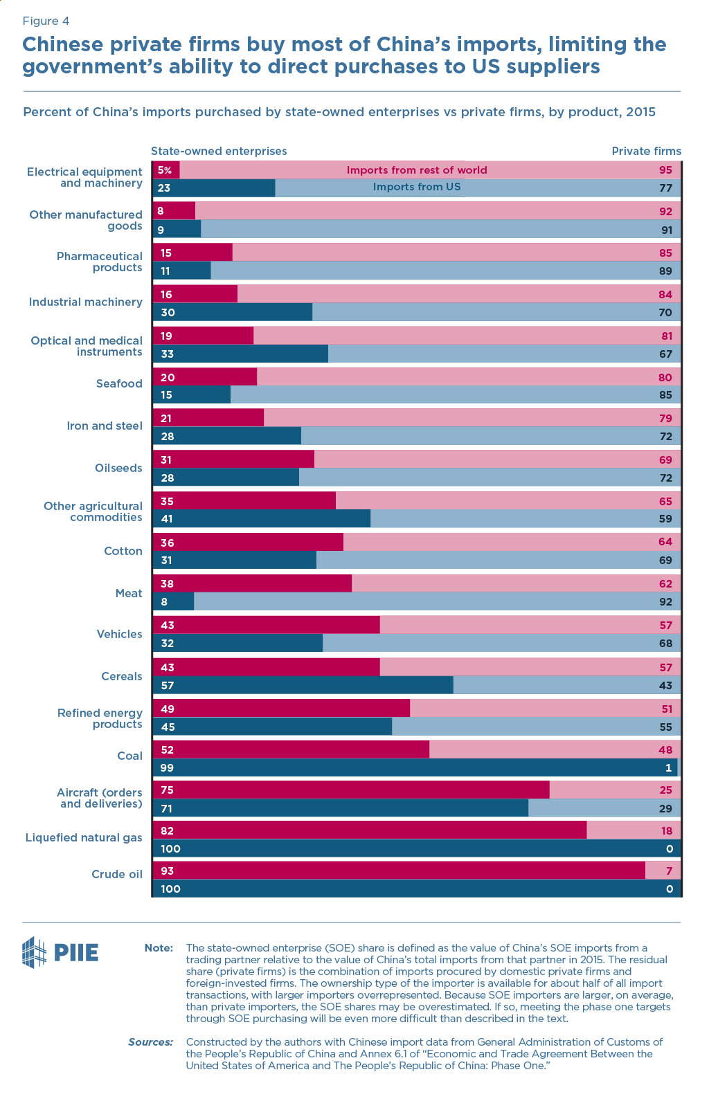 Figure 4 Chinese private firms buy most of China’s imports, limiting the government’s ability to direct purchases to US suppliers Figure 4 Chinese private firms buy most of China’s imports, limiting the government’s ability to direct purchases to US suppliers