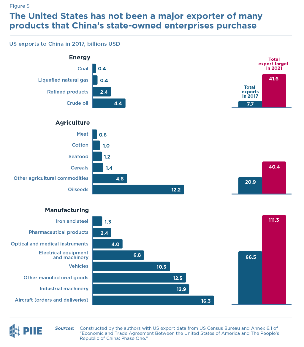 Figure 5 The United States has not been a major exporter of many products that China’s state-owned enterprises purchase Figure 5 The United States has not been a major exporter of many products that China’s state-owned enterprises purchase