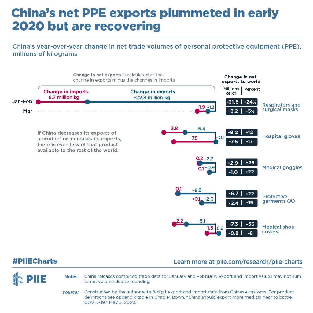China's net PPE exports plummeted in early 2020 but are recovering