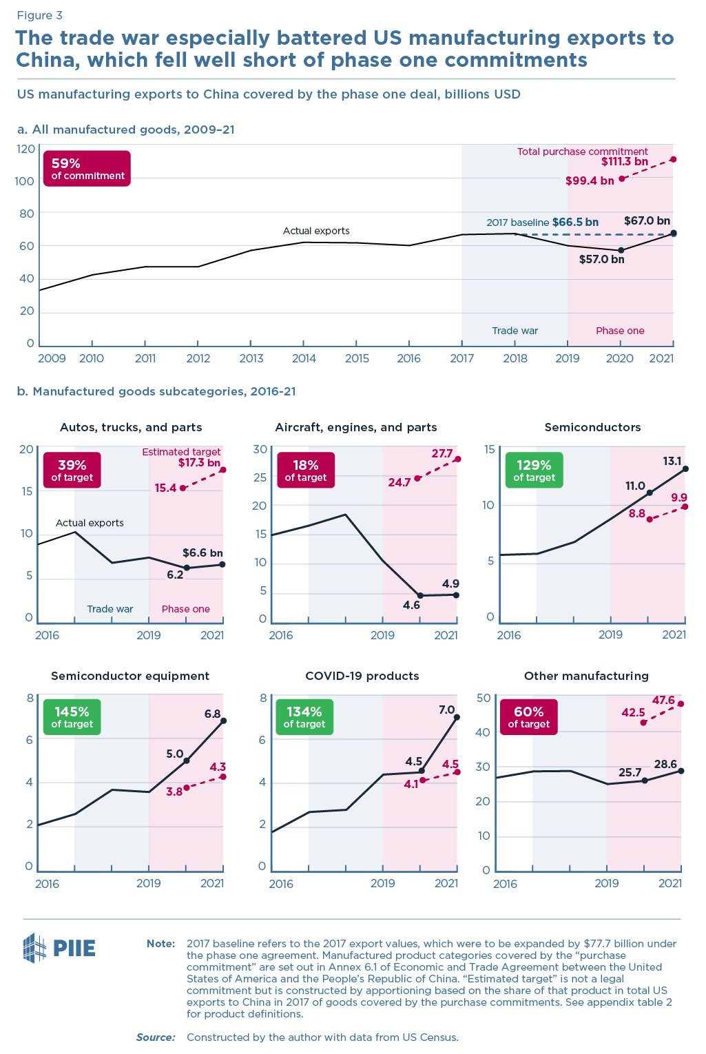 Figure 3. The trade war especially battered US manufacturing exports to China, which fell well short of phase one commitments