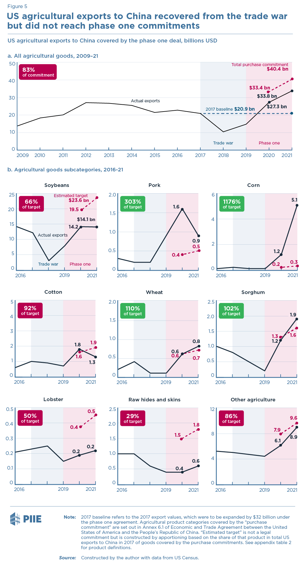 Figure 5. US agricultural exports to China recovered from the trade war but did not reach phase one commitments