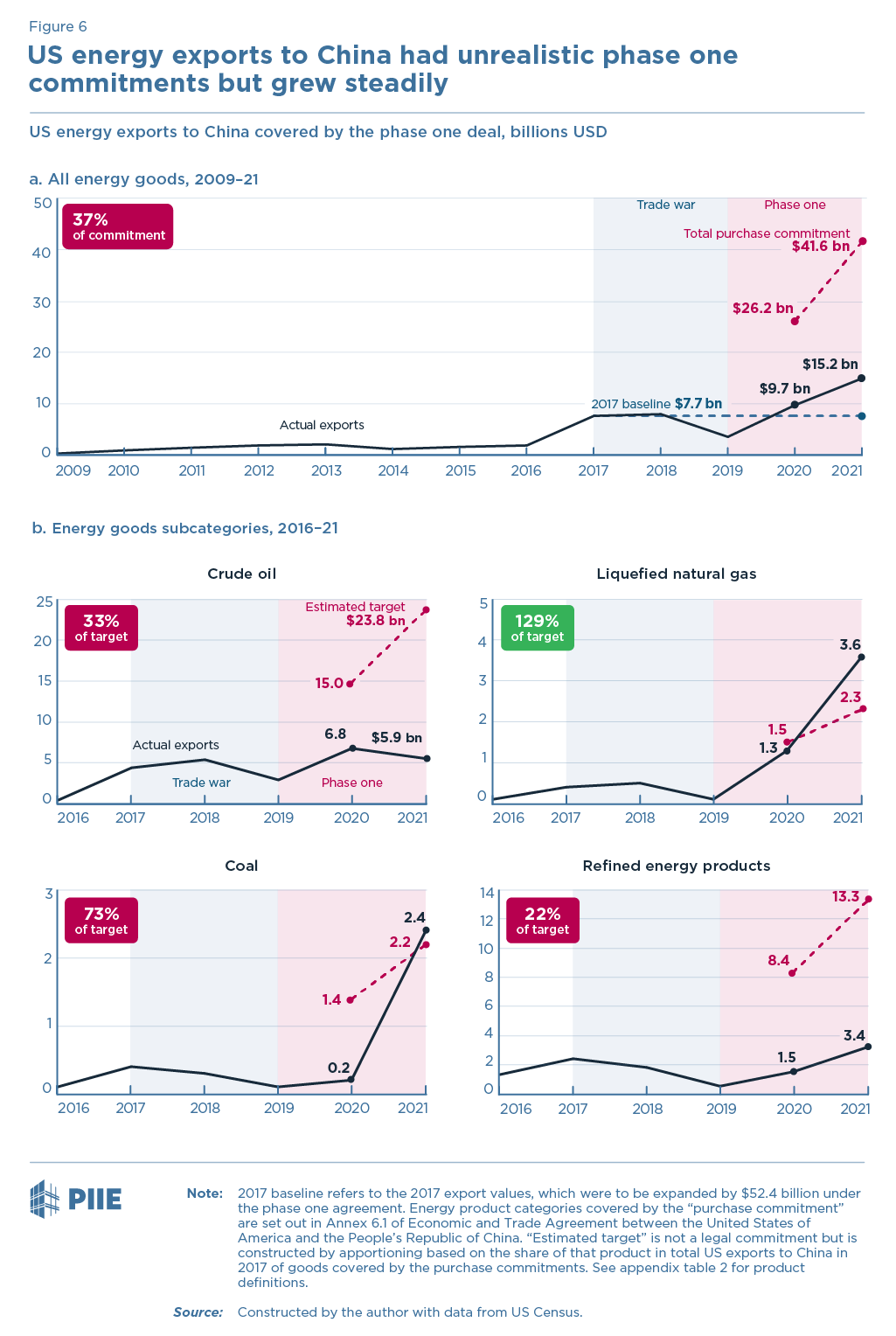 Figure 6. US energy exports to China had unrealistic phase one commitments but grew steadily
