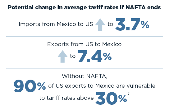 Potential change in average tariff rates if NAFTA ends