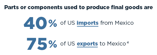 Parts or components used to produce final goods