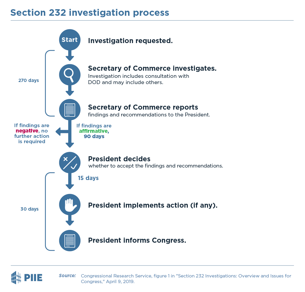 Figure 1: Section 232 Investigation Process
