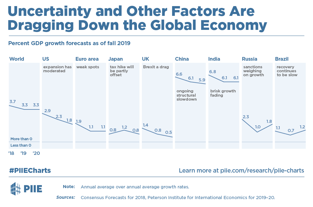 Uncertainty and Other Factors are Dragging Down the Global Economy