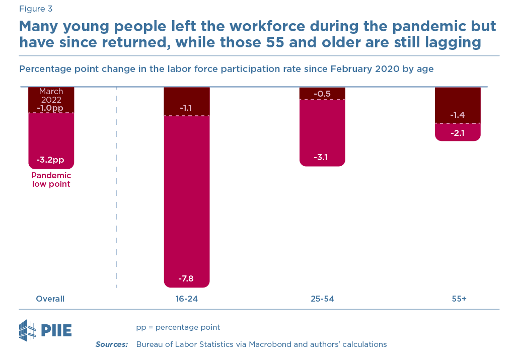 Figure 3 Change in labor force participation rate since February 2020 by age