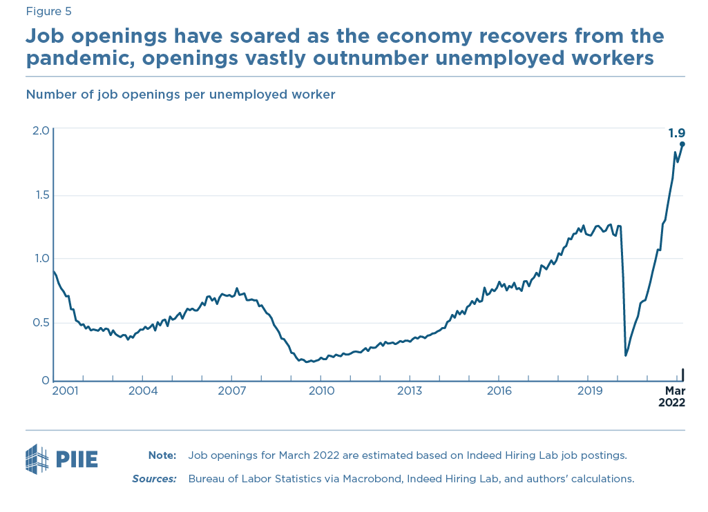 Figure 5 Job openings per unemployed worker