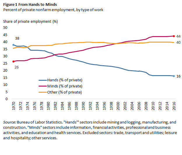 Percent of private nonfarm employment, by type of work