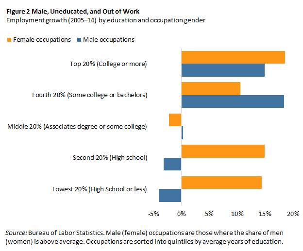 Employment growth (2005–14) by education and occupation gender
