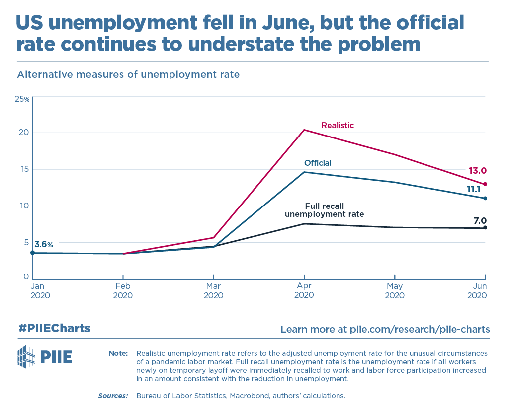 Us Unemployment Fell In June But The Official Rate Continues To Understate The Problem Piie
