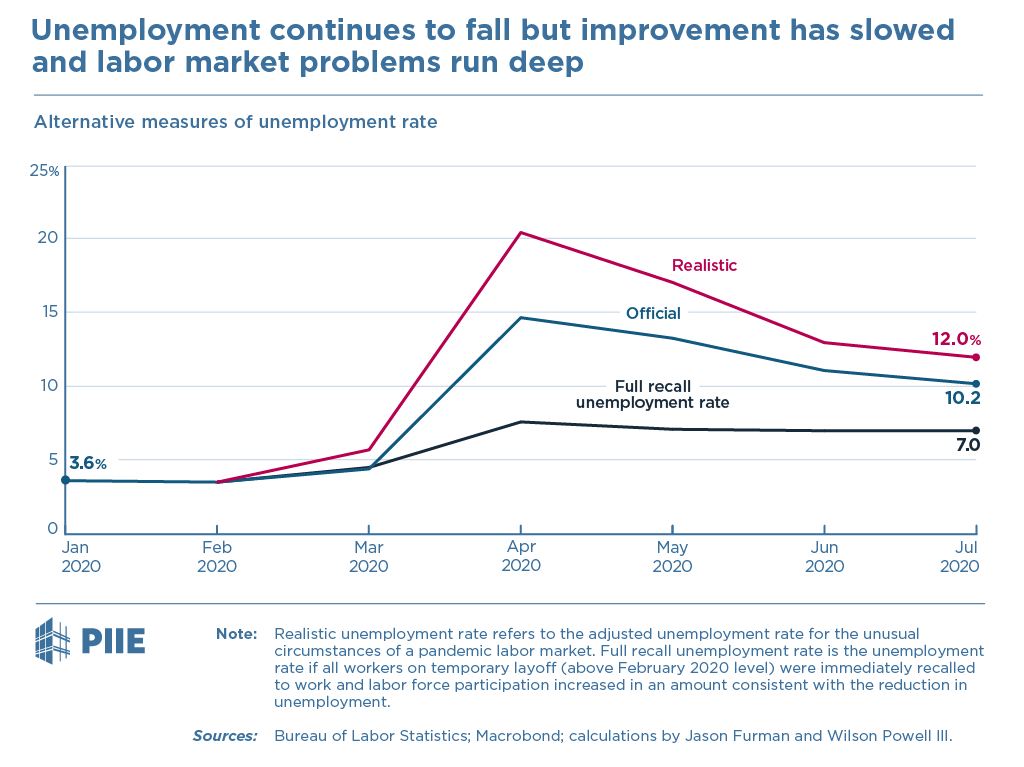 Unemployment continues to fall but improvement has slowed and labor market problems run deep