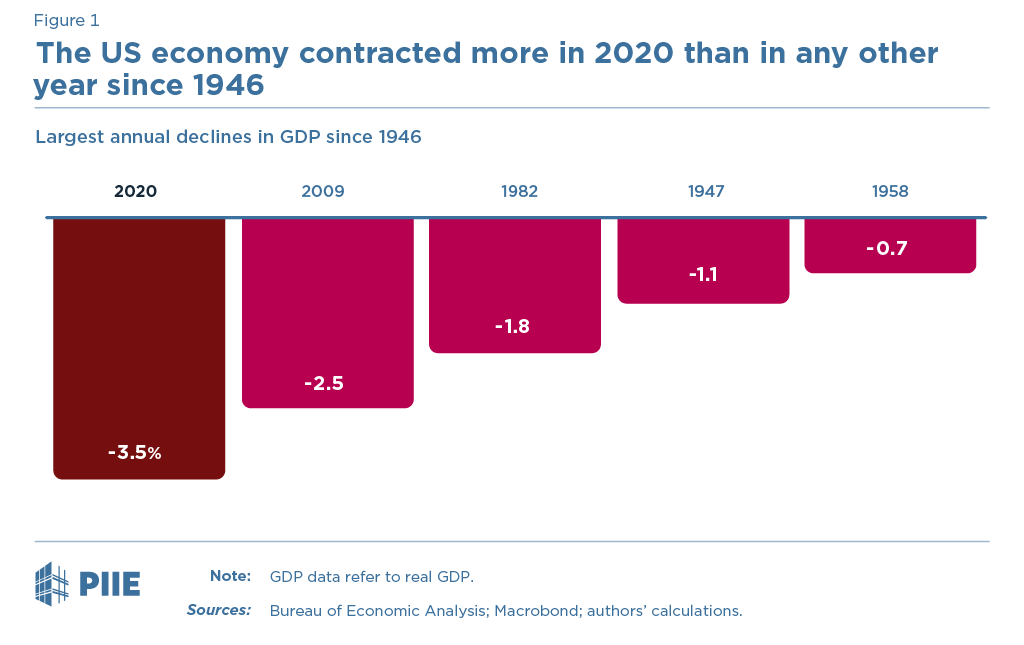 What The Us Gdp Data Tell Us About 2020 Piie