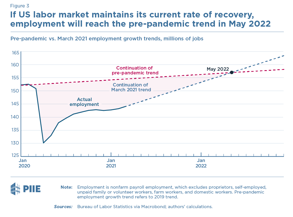 Figure 3 If US labor market maintains its current rate of recovery, employment will reach the pre-pandemic trend in May 2022