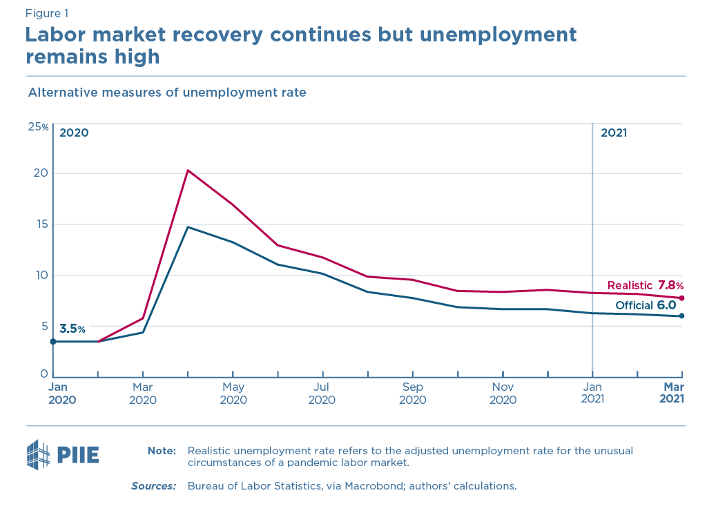 Alternative measures of unemployment