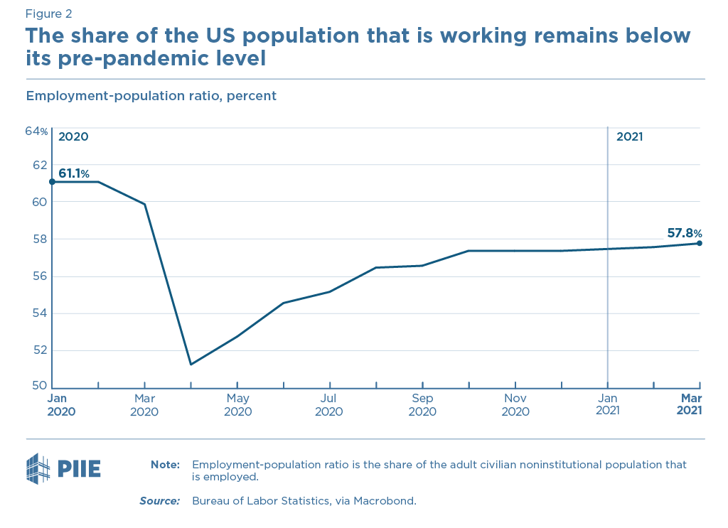 Employment-population ratio