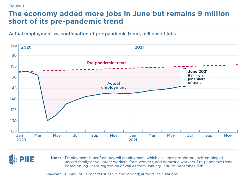 Figure 1 Employment Shortfall