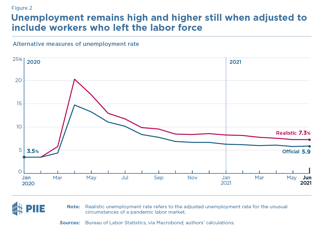 Figure 2: Alternative measures of unemployment