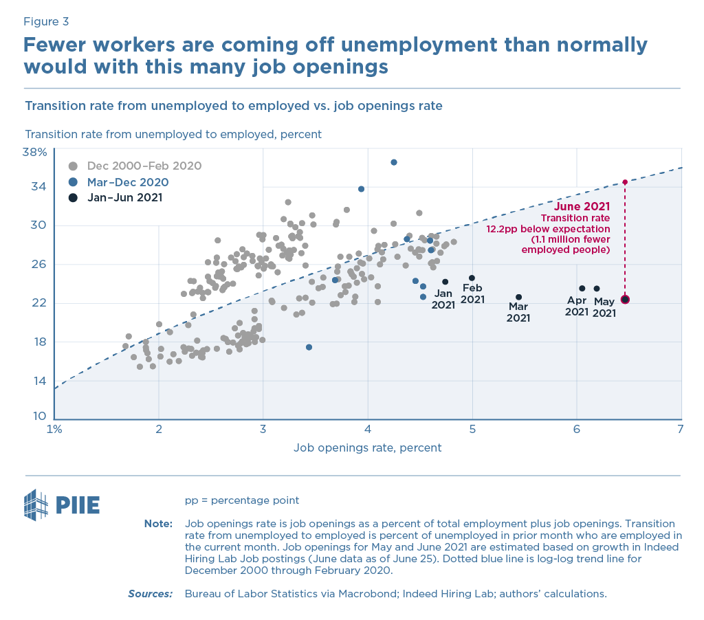 Figure 3 Unemployed to employed vs. job openings