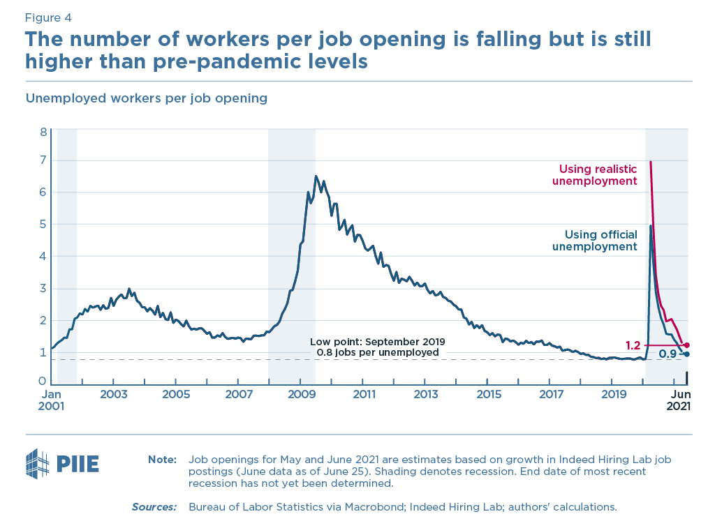figure 4 Unemployed workers per job opening
