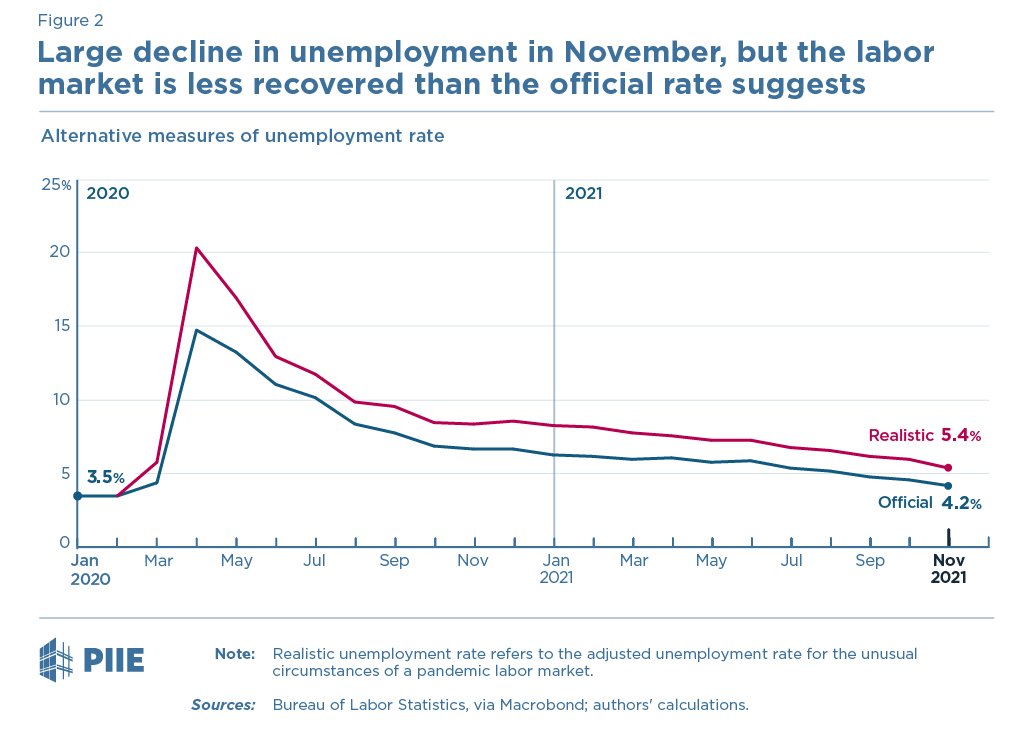 Figure 2 Alternative measures of unemployment