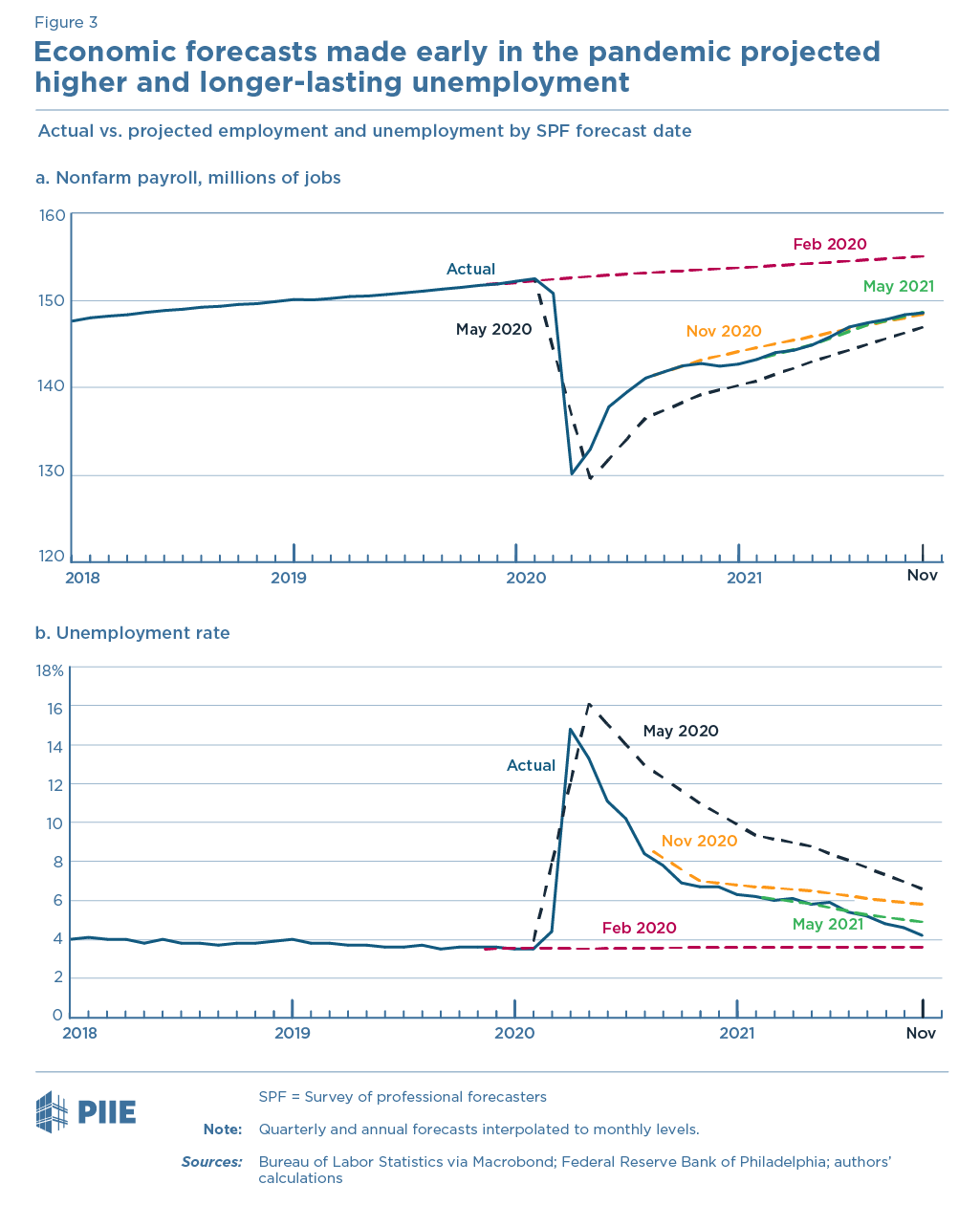 Figure 3 Nonfarm payroll employment / unemployment rate