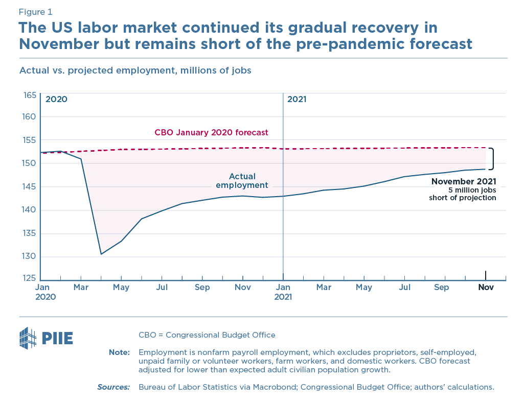 Figure 1 US labor market continued its gradual recovery
