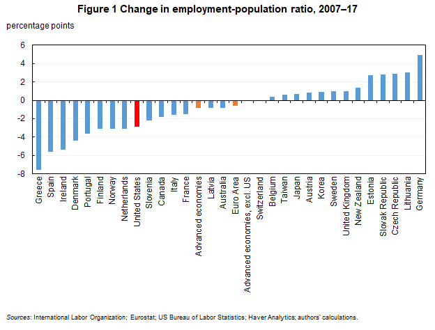 Figure 1 Change in employment-population ratio, 2007–17