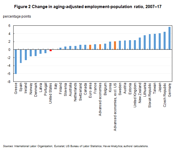 Figure 2 Change in aging-adjusted employment-population ratio, 2007–17