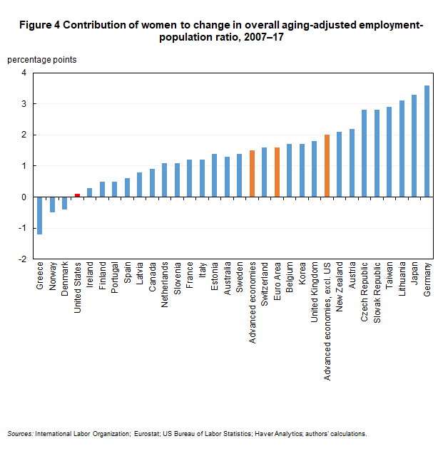 Figure 4 Contribution of women to change in overall aging-adjusted employment-population ratio, 2007–17