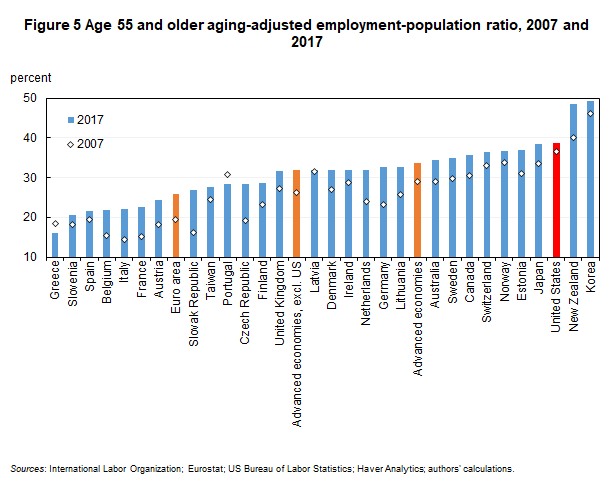 Figure 5 Age 55 and older aging-adjusted employment-population ratio, 2007 and 2017